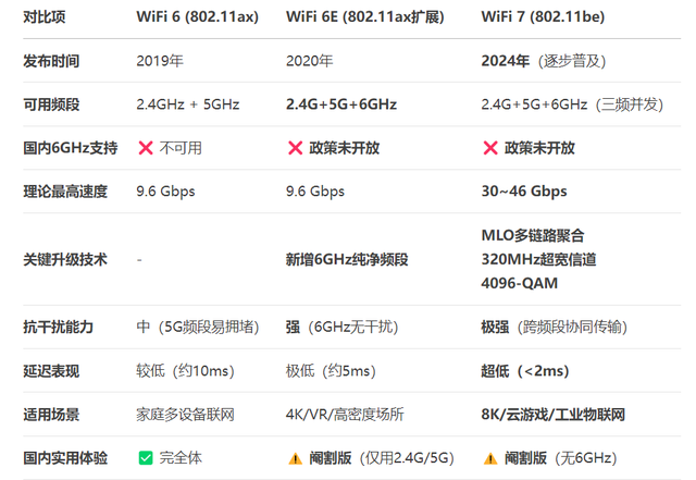 WiFi7是否值得跟风，入门级路由器与中高端差距多大