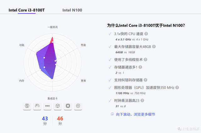8100t到100以内了，组个8代小主机有点性价比但不高