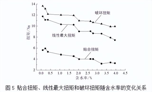 塑料自攻螺钉拧紧失效分析和工艺扭矩计算