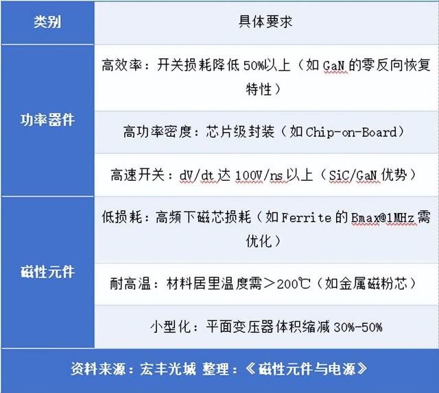 对话|AI服务器电源对磁性元件提出的新需求