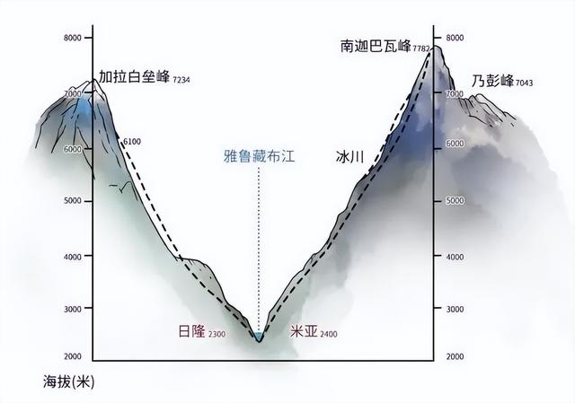 雅鲁藏布江水电工程开建，将建5座梯级电站，总投资高达1.2万亿元