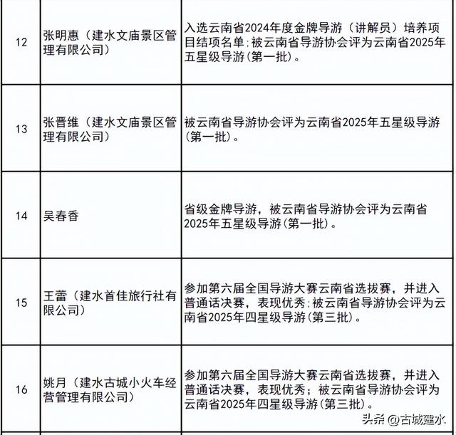 速看！建水县2025年第二批文化和旅游行业“红黑榜”名单公布