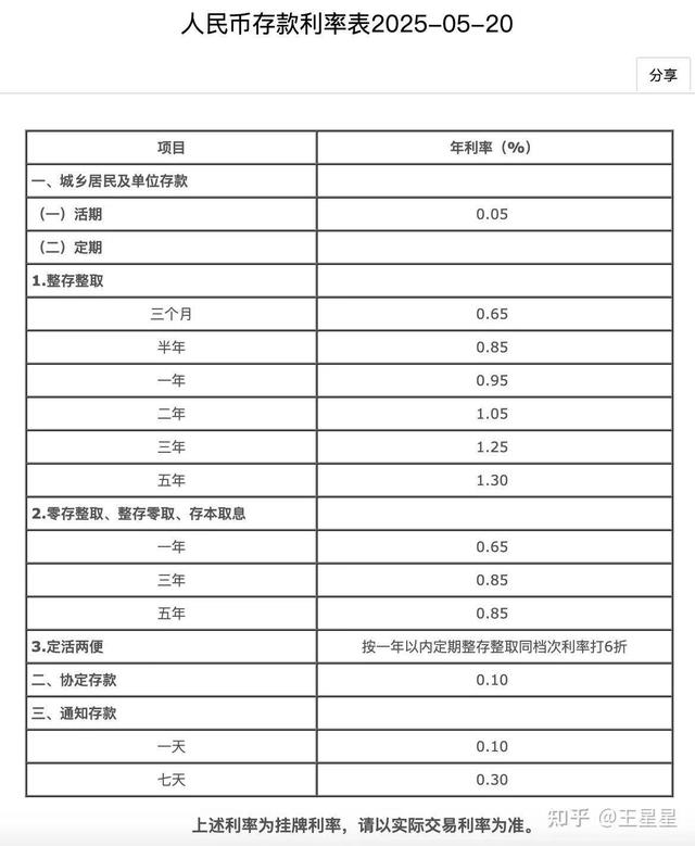 存款零利率时代已经到来了吗