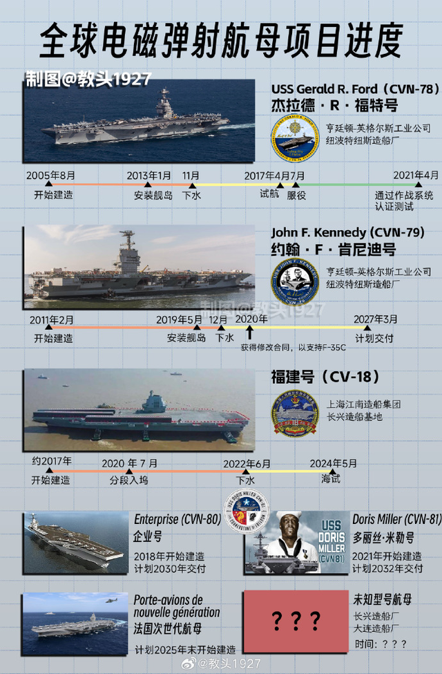 福建舰服役已经不远了吗