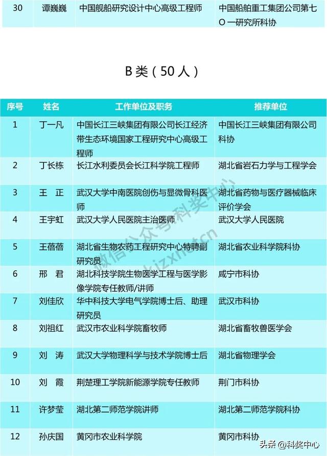 2025年湖北省青年科技人才晨光托举工程评审结果公示
