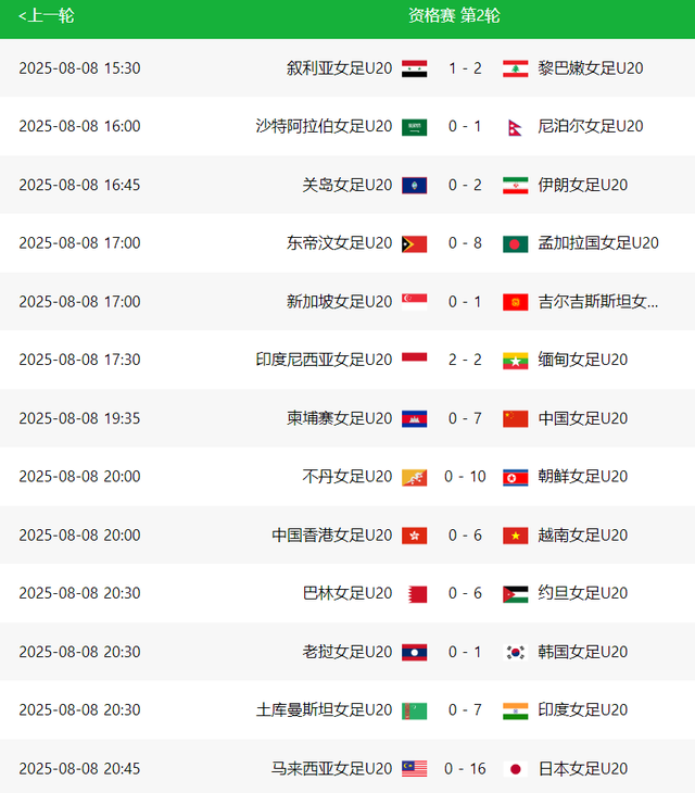 16-0！10-0！亚洲足坛一夜7场惨案 鱼腩力压韩国登顶 中国队稳出线