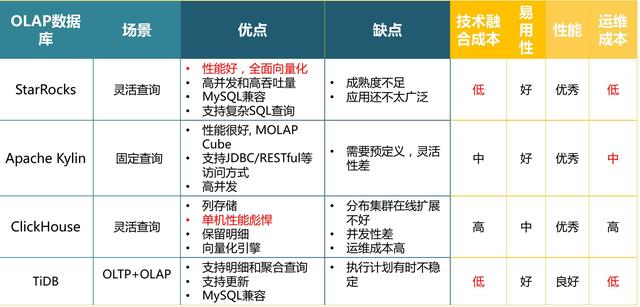 从“数据滞后”到“实时决策”：用StarRocks重构智能数据分析