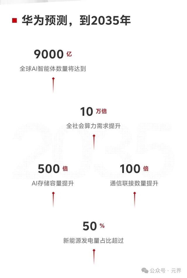 AI智能体将达9000亿个，华为发布未来10年十大智能技术趋势
