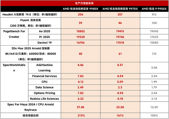 设计师必备生产力神器：AMD锐龙线程撕裂者9980X/9970X首发测试