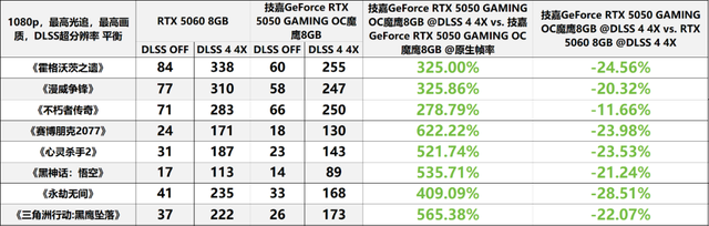 支持DLSS 4的“真甜”卡新成员——技嘉GeForce RTX 5050 GAMING OC魔鹰8GB