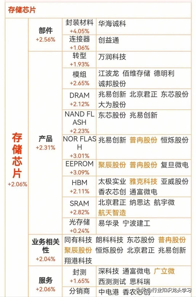 值得珍藏：存储芯片+国产光刻机+有色金属+固态电池+半导体等