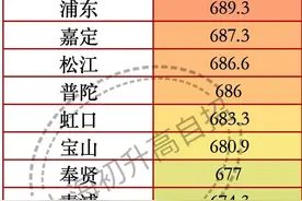 出乎意料！中考最卷的不是浦东，不是闵行，隐藏最深鸡血区是...图片