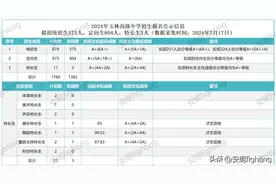 2024年玉林高级中学中考拟招1382人，251人总分A+(6A+)！图片