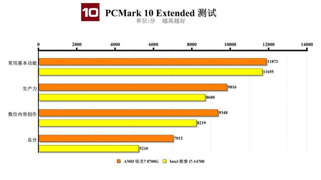成本与效率的平衡：锐龙7 8700G与i7-14700谁更胜一筹？