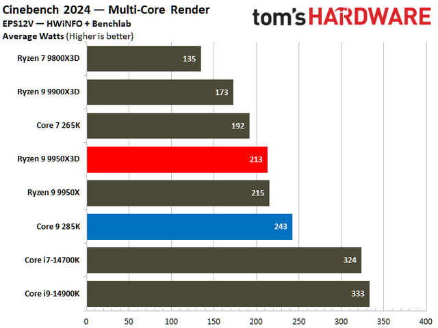 数据说话！AMD Ryzen 9 9950X3D vs Intel Core Ultra 9 285K