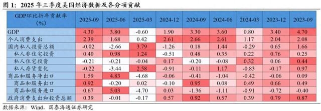 三驾马车拉爆美国GDP？三季度消费出口猛增，创两年最高增速！