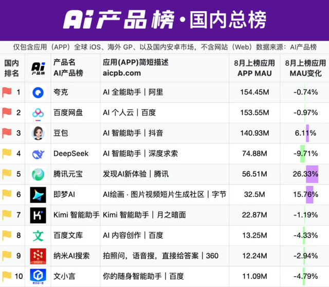 月活不及豆包等，用户留存率遇挑战，腾讯元宝的忧思与破局