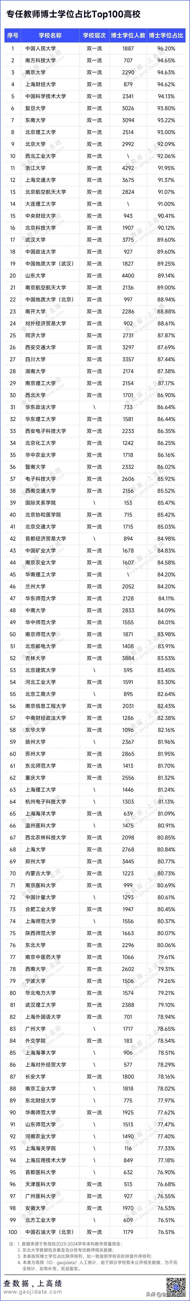 重磅！2025中国师资实力Top100高校，出炉