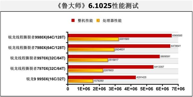 128线程Zen 5处理器首测：轻松击败一切对手！AMD锐龙线程撕裂者9000系列解密