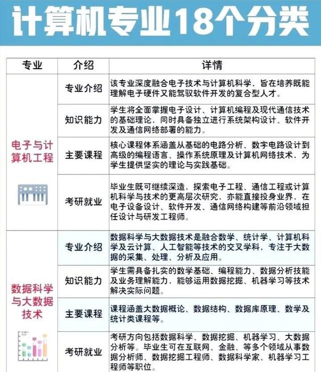 一次搞懂计算机类18个本科专业方向的区别，谁是宝藏谁是天坑？