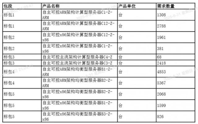 美国慌了，中国产CPU杀疯了！中移动19亿订单全用国产芯片