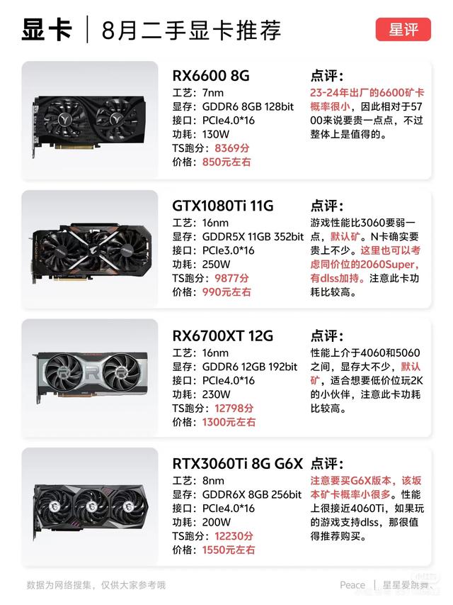 8月二手显卡地雷图：150块就能爽，但别踩这几个坑！