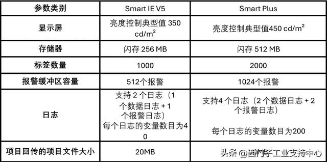 Smart IE V5 和Smart Plus，通信能力 性能参数全方位对比，升级必看！