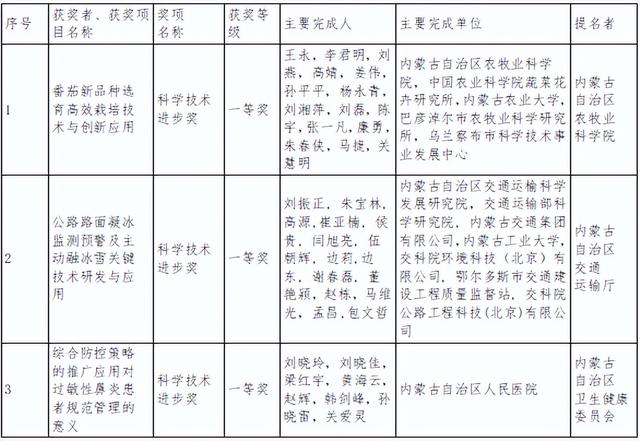 内蒙古自治区科学技术奖励名单公布！呼和浩特获奖总数第一！