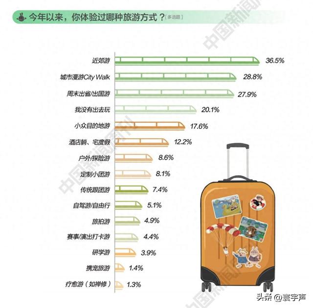 去景区的人少了！从“打卡”到“体验”，年轻人拒绝“冤种消费”