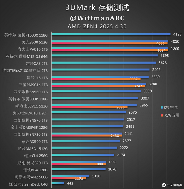 联芸主控,跌破眼镜?硬盘天梯图(4K读取)更新！
