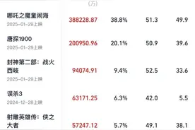 刚刚，破100亿元！全球第一！图片