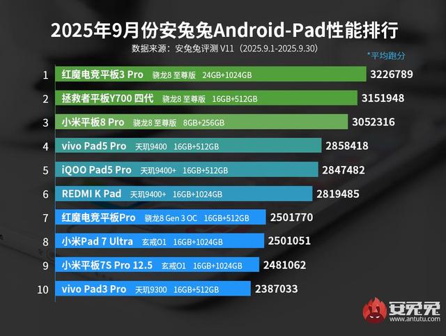 9月安卓性能榜：V11成绩出炉 第五代骁龙8至尊版实力强悍