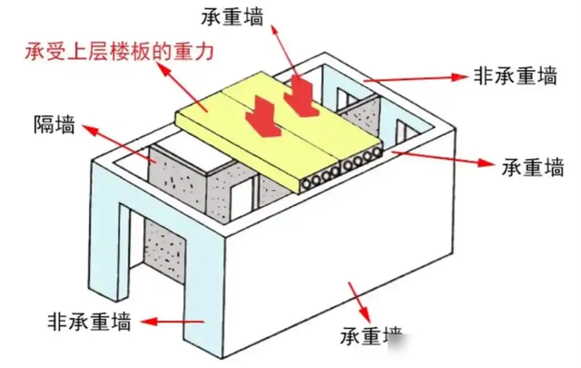 装修中的承重墙、配重墙、剪力墙都是什么？哪个一定不能拆