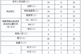压力管道安装许可证，工业管道安装资质级别划分及人员要求图片