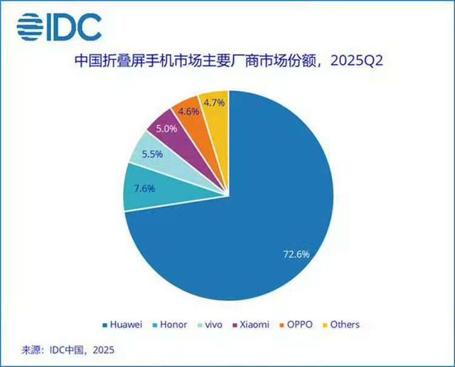 6800！华为MateX5价格新低 苹果折叠屏曝光 正面对决！