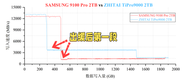 市售主流PCIe 5.0 SSD性能天梯图第一季：10个维度全面解析