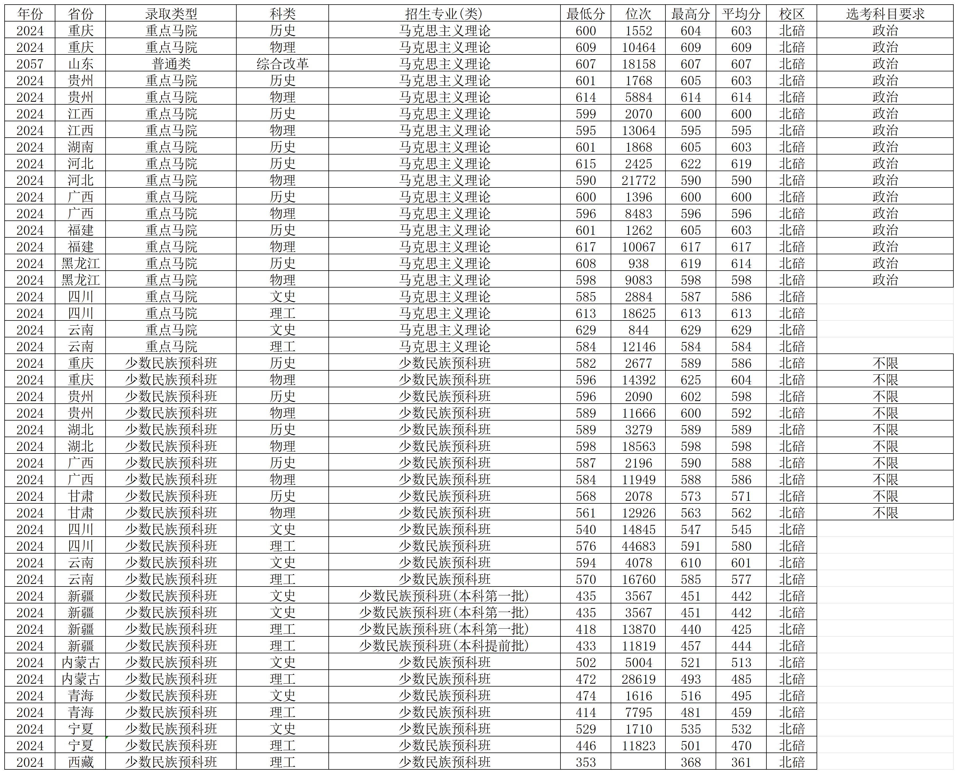西南大學2024年錄取分數線_西南大學各省份錄取分數線_西南錄取分數線