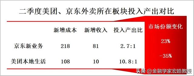 这场外卖大战，看来还是京东赢了