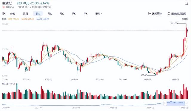 市值超4000亿，寒武纪距离英伟达还差多少个华为？