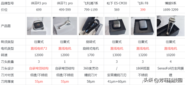 剃须刀测评天花板！自费1W+实测告诉你谁才是真正的性能王！