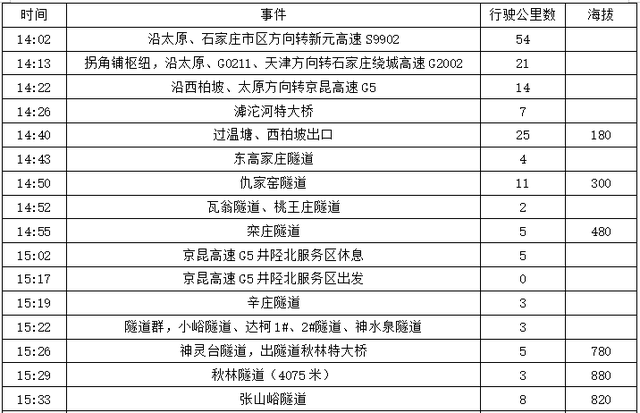 2025年稻城亚丁自驾之旅（2）第一天路书 天津到晋中