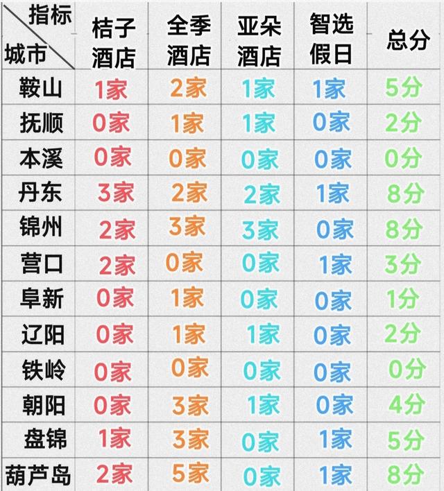 虽然本溪的旅游资源更加丰富，但是游客数量与旅游收入均不如丹东