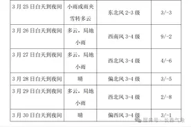 雨雪！降温！长春气象最新发布图片