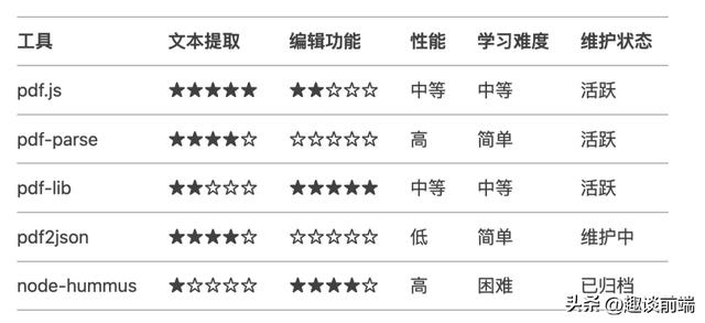 5种开源PDF解析方案（JS/Node.js）及实战教程