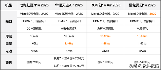 轻薄游戏本是潮流还是智商税？四款RTX5060轻薄本优缺点分析！