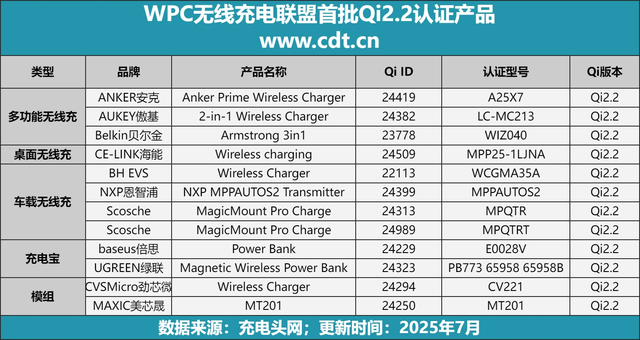 聚焦Qi2.2标准：WPC发布Qi2无线充25W最新标识