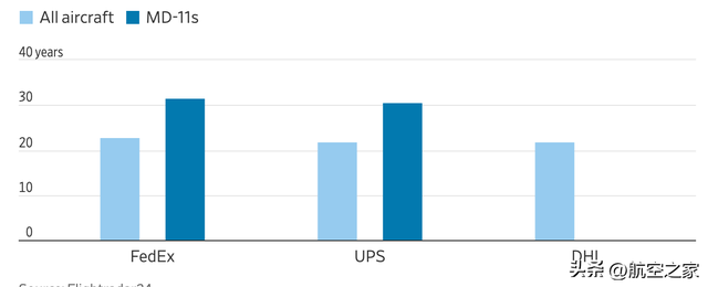 坠毁的UPS货机机龄达34年机龄，曾在9月大修：空难背后的连锁风险