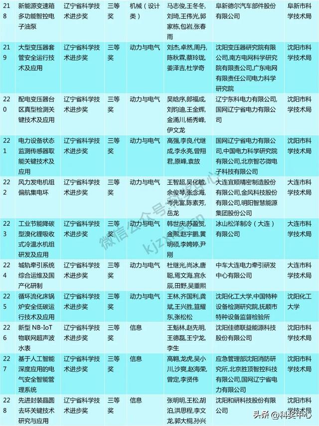 2024年度辽宁省科技奖会评结果公布，一等奖63项