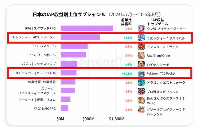 日本游戏市场的钱，正被中国厂商悄悄赚走