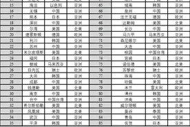 校验产业成色、预判发展能级：这份“全球百强”青岛榜上有名图片